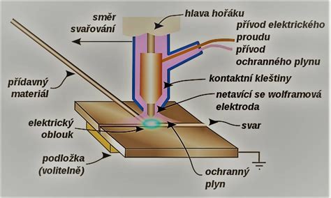 Metoda svařování pro demontáž kroužku ložiska