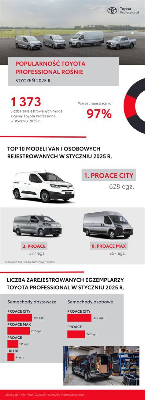 Infografika dojezdy a varianty Proace