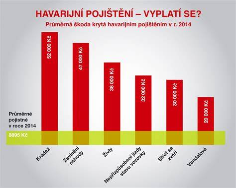 infografika pojištění auta a havarijní pojištění