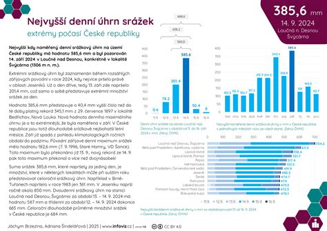 Denni-sviceni-infografika