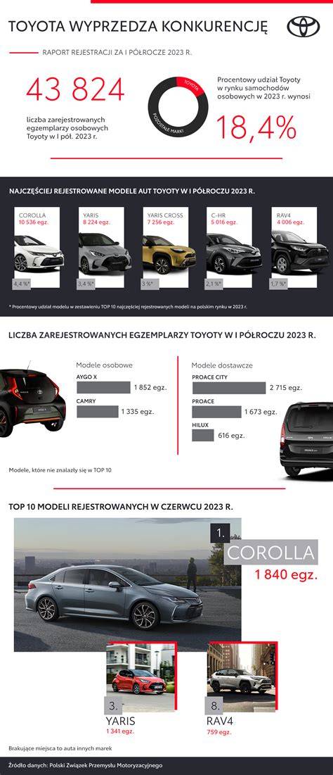 infografika o řízení a dílech Toyota
