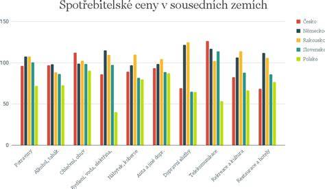 Graf cenových srovnání dílů z vrakovišť