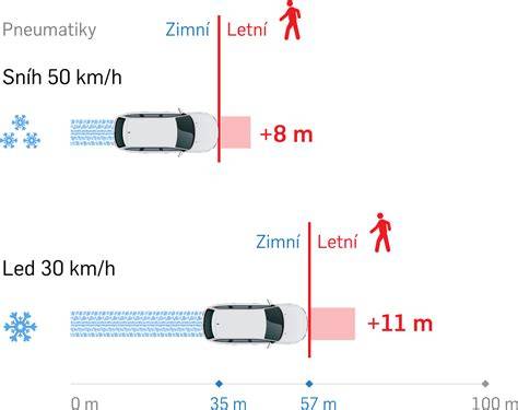 grafika porovnání dezénů zimních a letních pneumatik