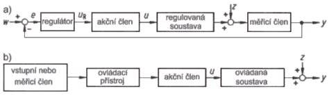 Obrázek blokového schématu SIMOTICS motorů a převodovek
