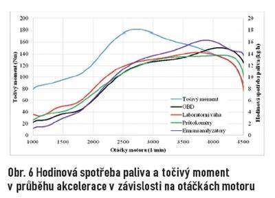 infografika porovnani motoru a spotřeby