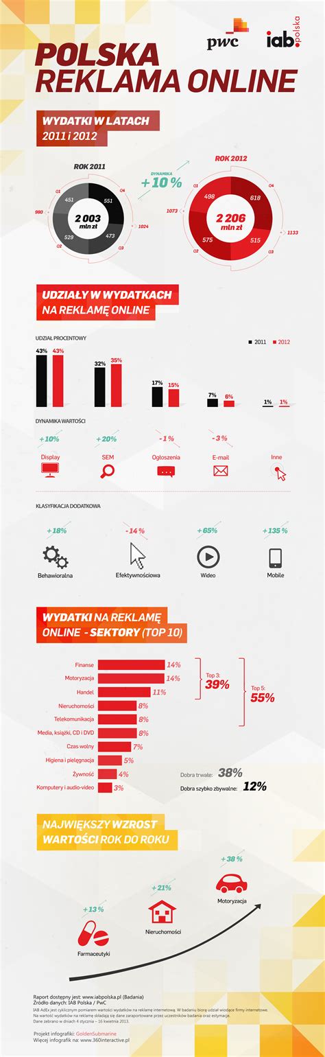 Infografika: reklama a personalizace