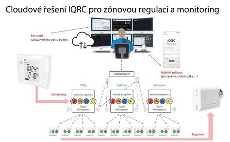 Infografika o bezdrátové zónové regulaci vytápění