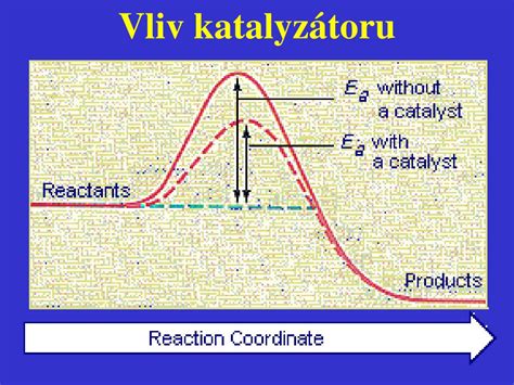 vizuální schéma vlivu katalyzátoru na rychlost