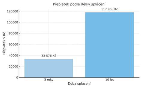 Graf financování - měsíční splátky a celkové náklady