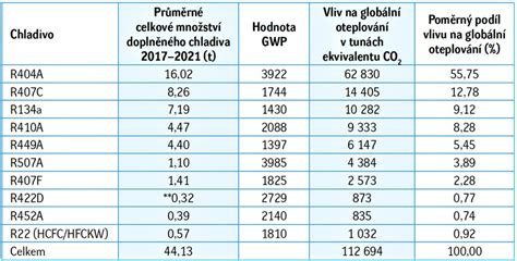 Infografika s typy chladiv a GWP