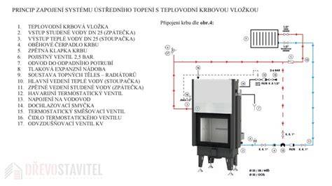 Schéma odvzdušnění topení a otáčení k burp systému
