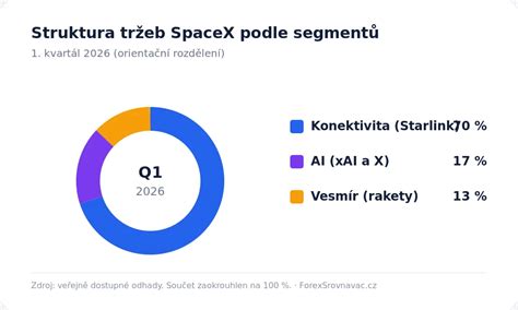 Graf rozdělení registrací podle segmentů (SUV, kompakt, atd.)