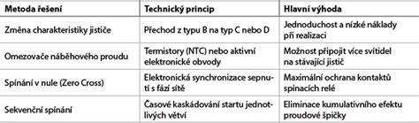 Infografika: Jak zkontrolovat světelné okruhy a kontakty