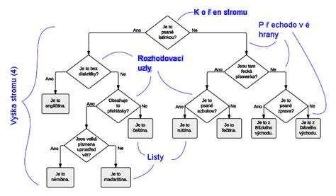 Infografika: rozhodovací strom pro postup při zarezlém šroubu