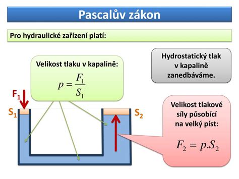 Infografika znázorňující základní princip Pascalova zákona a rozdělení typů hydraulických zvedáků