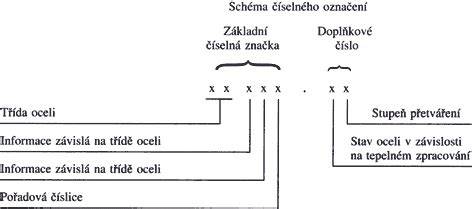 Schema: Porovnání materiálů brzdových lanek