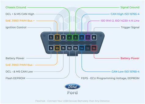 Infografika: Přehled diagnostických systémů Ford - OBD2, CAN, CAN-FD a jejich kompatibilita