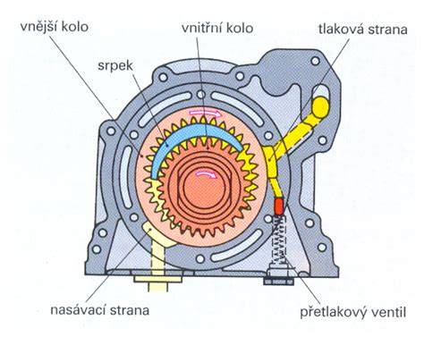 Hydraulický okruh a čerpadlo v aute