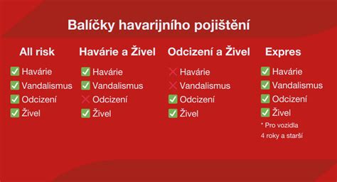 Infografika: Přehled variant havarijního pojištění ČPP