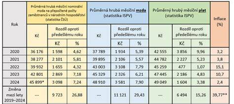Tabulka mzdových tarifů Škoda Auto od 1.4.2025
