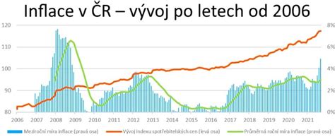 Graf vývoje průměrných emisí CO2 nových automobilů v ČR v letech 2010-2025
