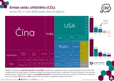 Infografika porovnávající emise CO2 různých typů pohonů (benzín, diesel, hybrid, elektromobil)