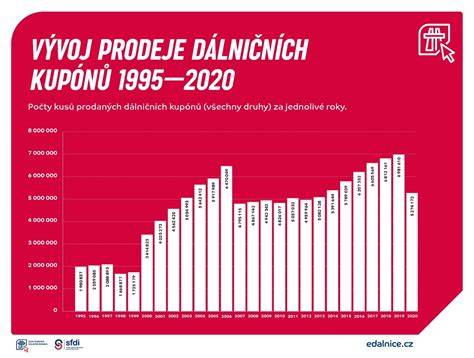 graf vývoje cen dálničních známek a prodejů