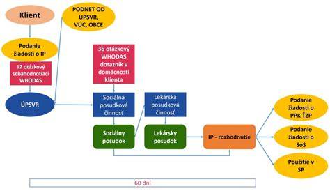 postup montazniho procesu tažneho zariadenia