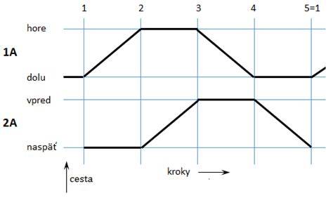 krokovy diagram zapojeni spojky a prevodovky