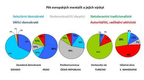 graf ukazující srovnání viskozitních tříd olejů