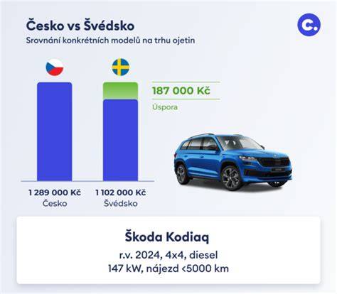 infografika: kroky dovozu auta ze Švédska