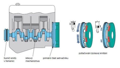 diagram dvouhmotového setrvačníku a spojky