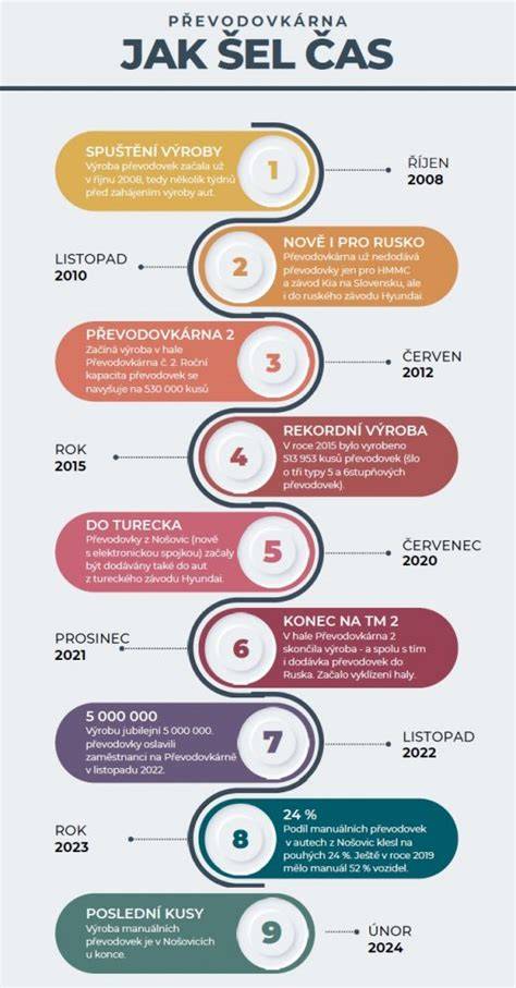 diagram uspořádání typů převodovek