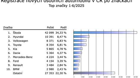 infografika procesu registrace auta v ČR po dovozu