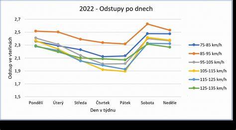 informační graf světelné režimy vozidel