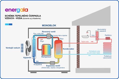 vizuální schéma umístění chladiče a uzávěru