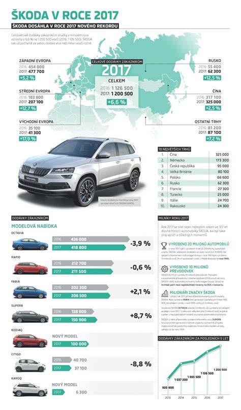 infografika o spotřebě a emisích vozidel Dacia