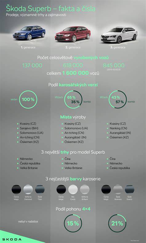 Infografika vývoje modelových verzí Škoda Rapid