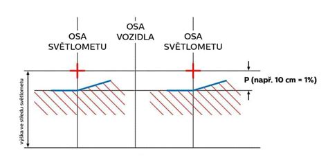 Seřízení světel na stěně kolmá k podkladu