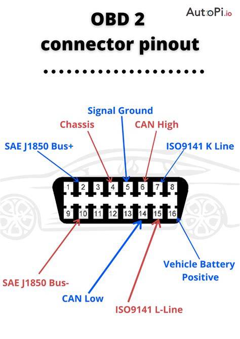 Mapa světových standardů OBD a EOBD
