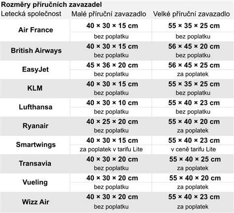 obrázková infografika srozumitelnosti pro místa zavazadel a rozměry