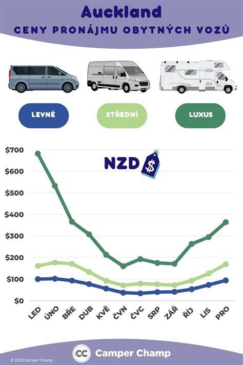 infografika typy obytných vozů