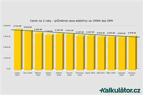 graf cen ojetých Opel Corsa podle generací