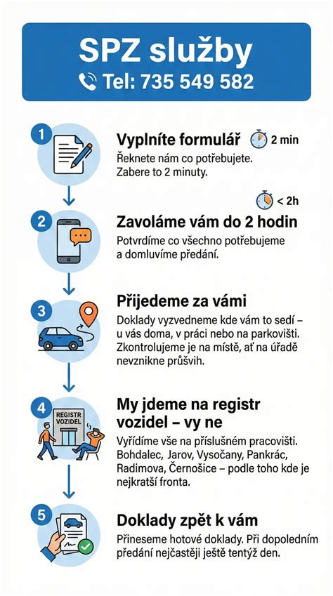 Infografika: Struktura českých SPZ (kraj, druhé písmeno, číslice)