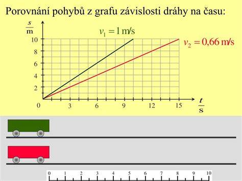 graf pohybu exekucí po čase