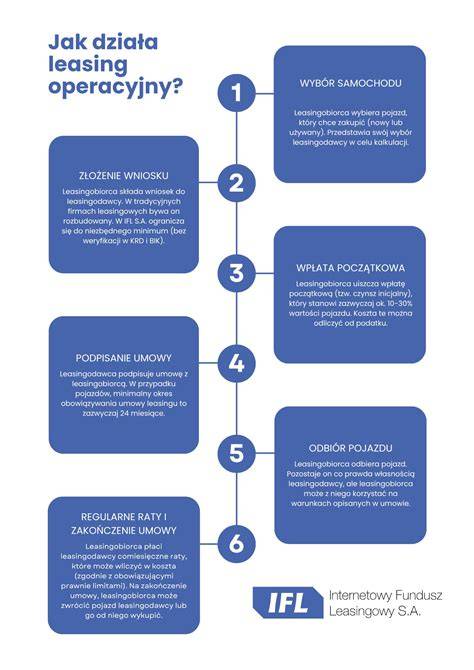 infografika proces schvaleni operativni leasing