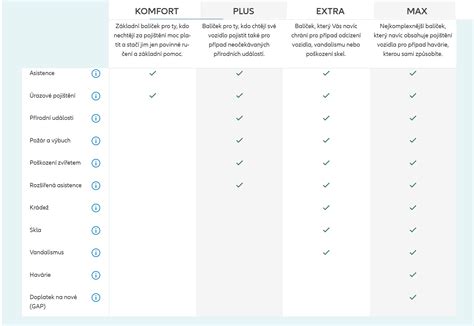 infografika: srovnání balíčků Allianz havarijní