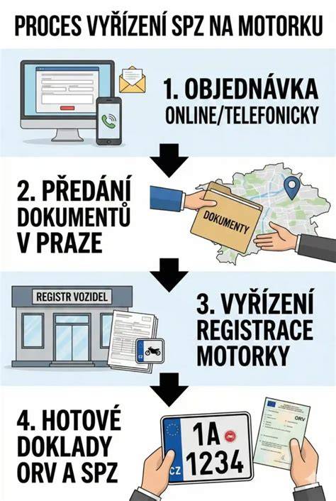vizualizace procesu registrace dovezeného vozidla