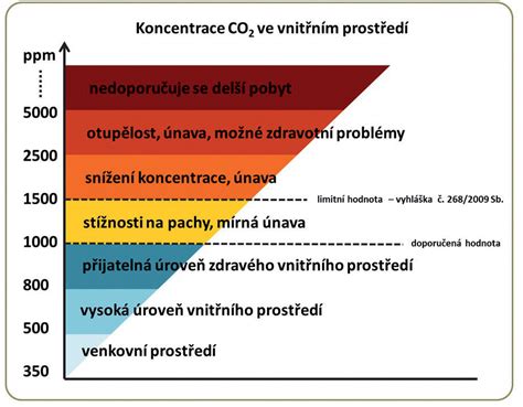 Dashboard diagram znázorňující vliv dezénu na hlučnost a rozložení frekvencí