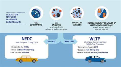 Infografika: WLTP vs NEDC a dopad na emise